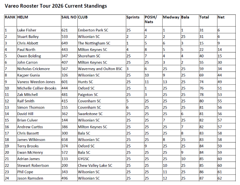 More information on Inland Championships and Rooster National Tour Final at Milton Keynes